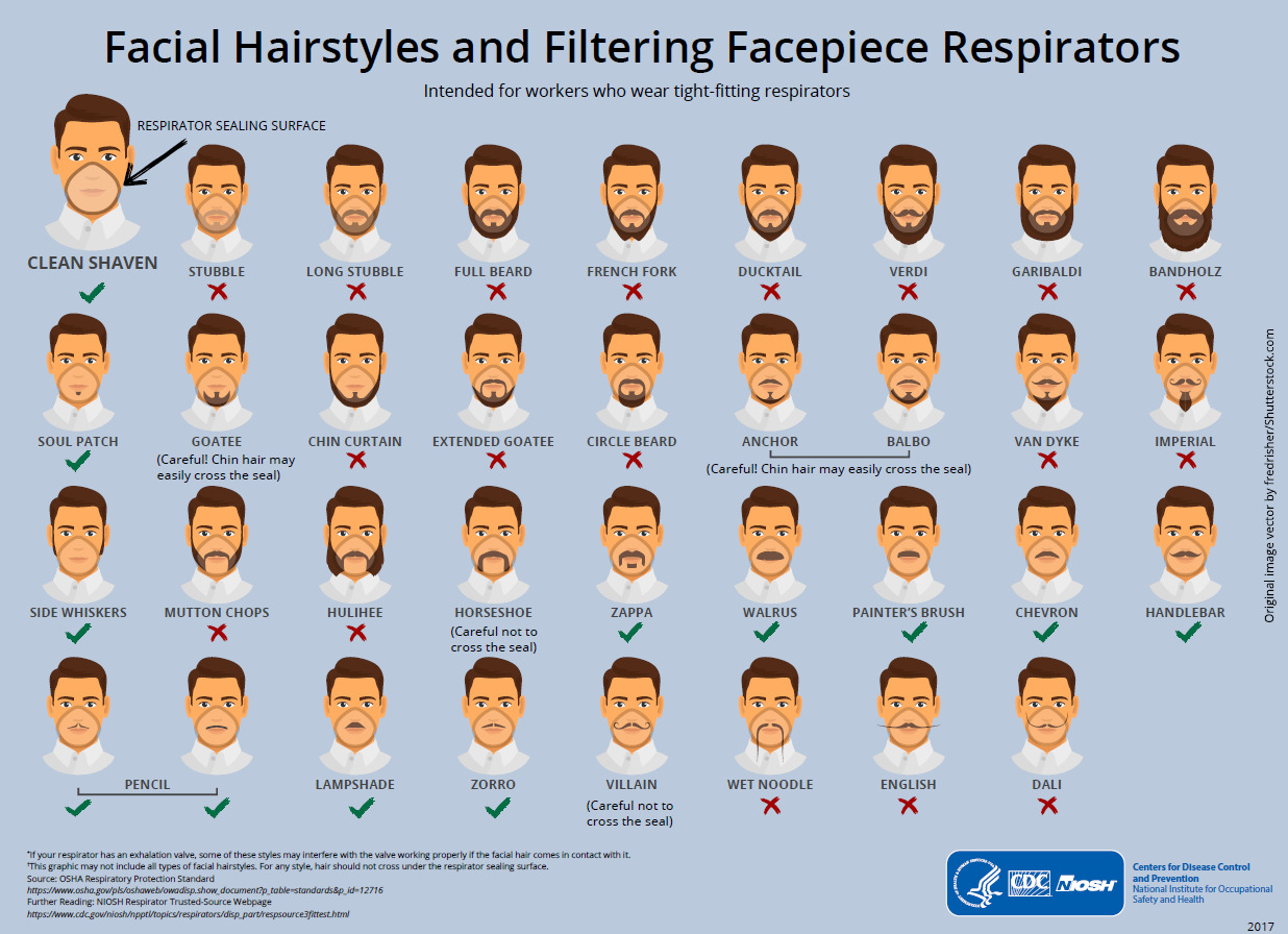 Estilos de barba compatibles con la mascarilla. (Gráfica: CDC)