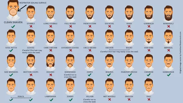 Estilos de barba compatibles con la mascarilla. (Gráfica: CDC)