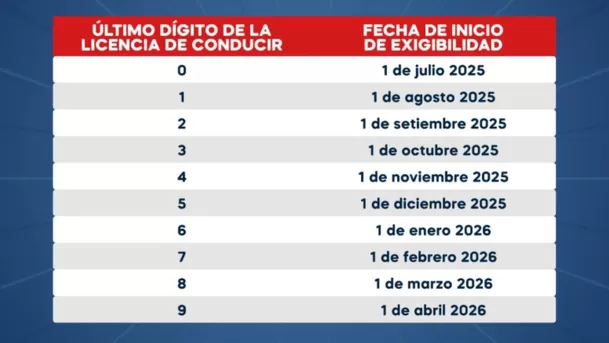Cronograma del curso actualización de la normativa de transporte y tránsito. (Fuente: MTC)