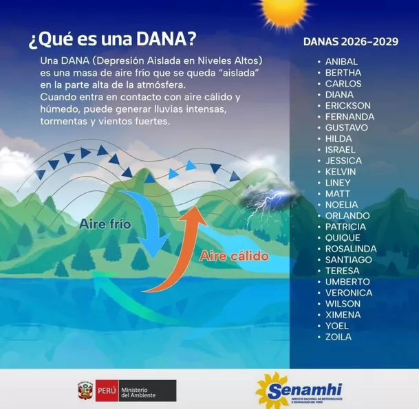 Nombres de DANA en el periodo 2026 - 2029