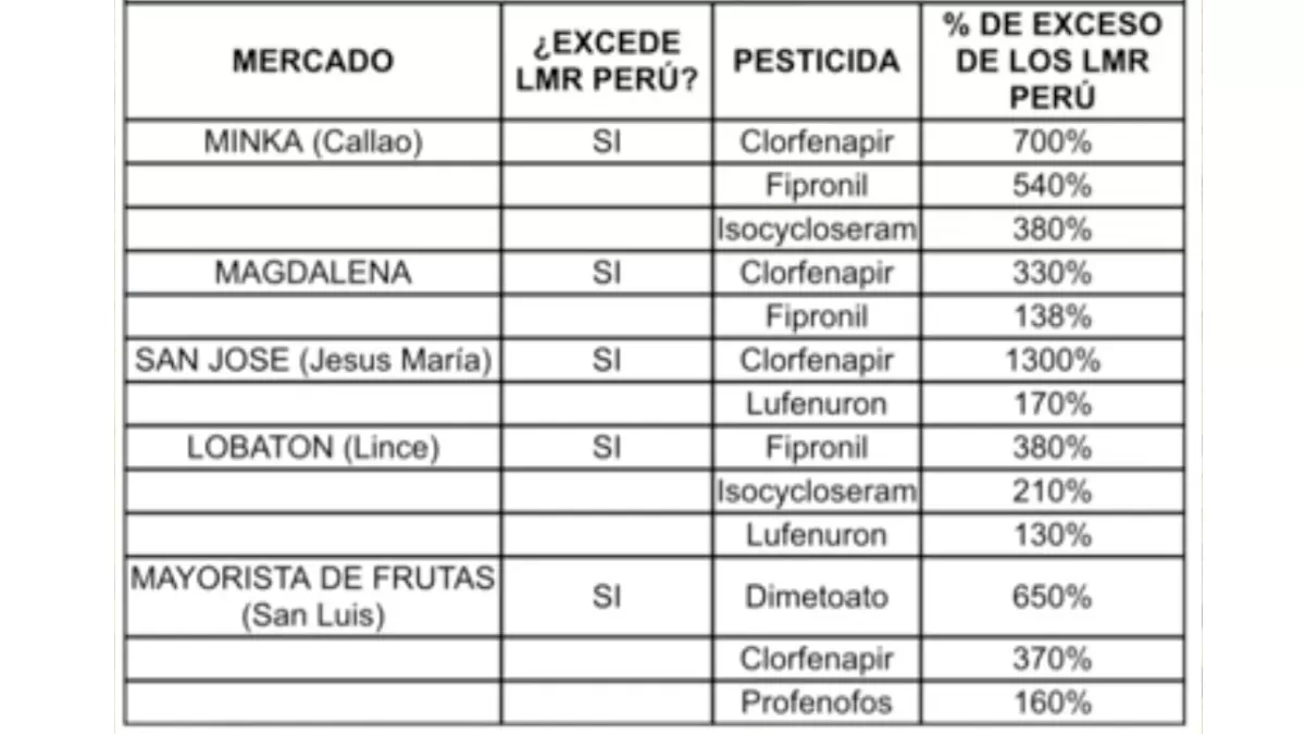 Contenido de agroquímicos en la fresa de cinco mercados de Lima y Callao. 