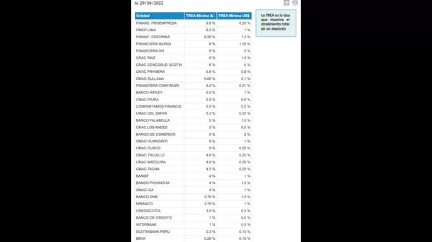 SBS comparte lista de entidades que pagan más por guardar tu CTS