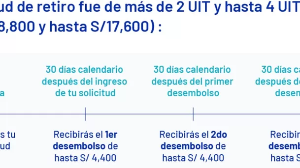 Calcula la fecha en la que podrás cobrar el dinero de tu AFP (Foto: AFP Integra)