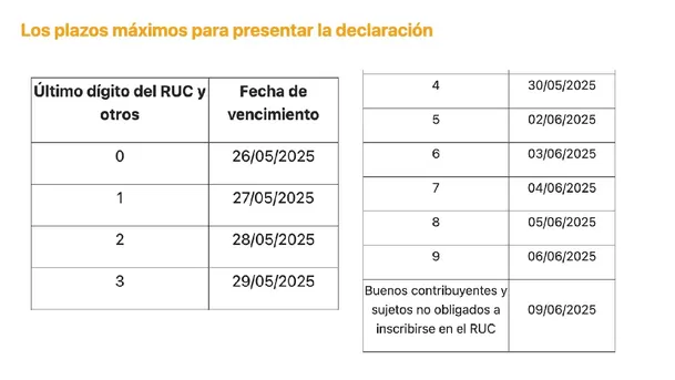 Los plazos máximos para presentar la declaración. (Foto: Sunat) Los plazos máximos para presentar la declaración. (Foto: Sunat)